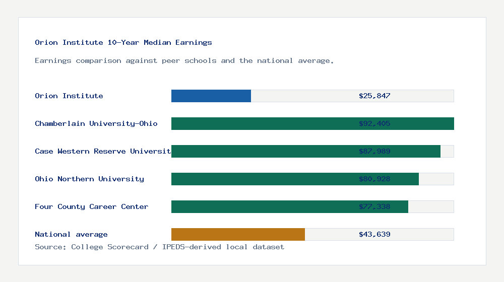 Orion Institute earnings comparison bar chart - $25,847 median 10-year earnings compared with peer schools and the national average