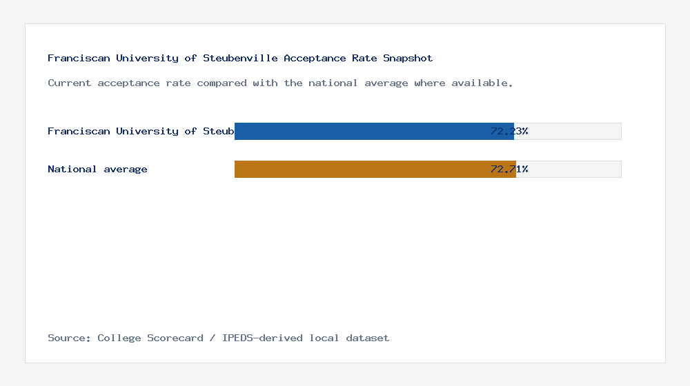 Franciscan University of Steubenville acceptance rate chart showing 72.23% acceptance rate compared with the national average