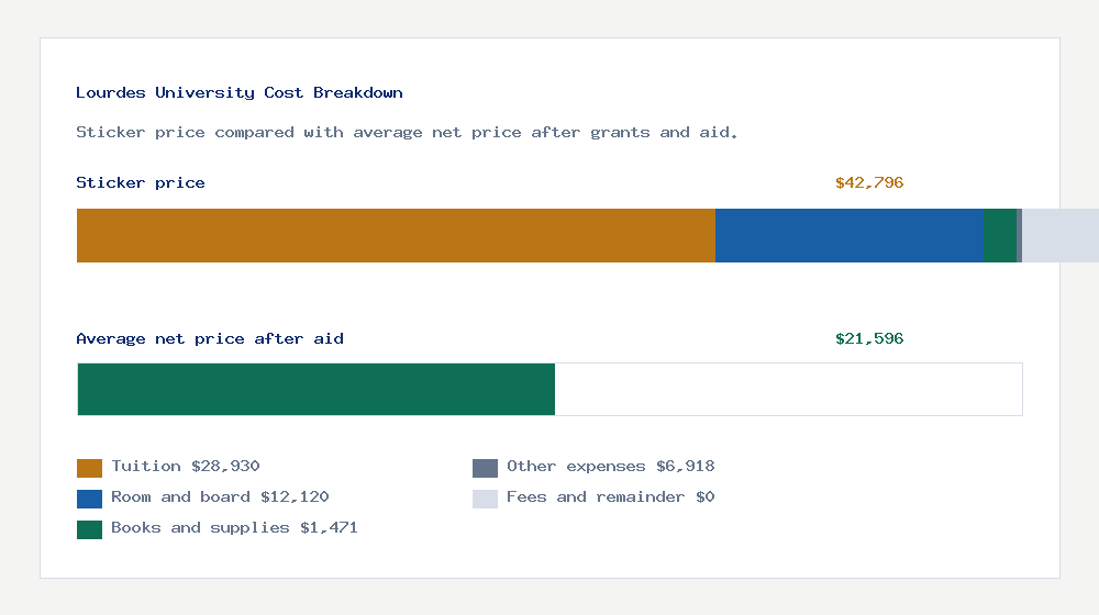 Lourdes University cost of attendance breakdown - $28,930 tuition vs $21,596 average net price after financial aid