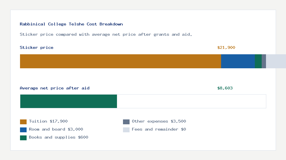 Rabbinical College Telshe cost of attendance breakdown - $17,900 tuition vs $8,603 average net price after financial aid