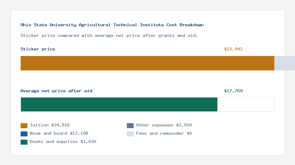 Ohio State University Agricultural Technical Institute cost of attendance breakdown - $34,816 tuition vs $17,769 average net price after financial aid