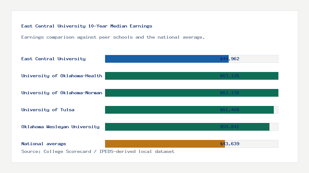 East Central University earnings comparison bar chart - $44,962 median 10-year earnings compared with peer schools and the national average
