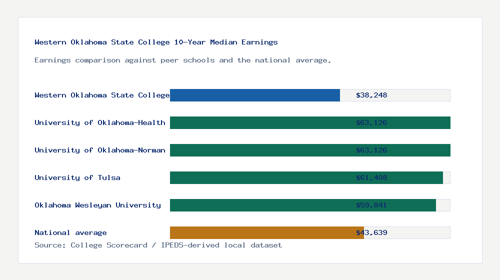 Western Oklahoma State College earnings comparison bar chart - $38,248 median 10-year earnings compared with peer schools and the national average