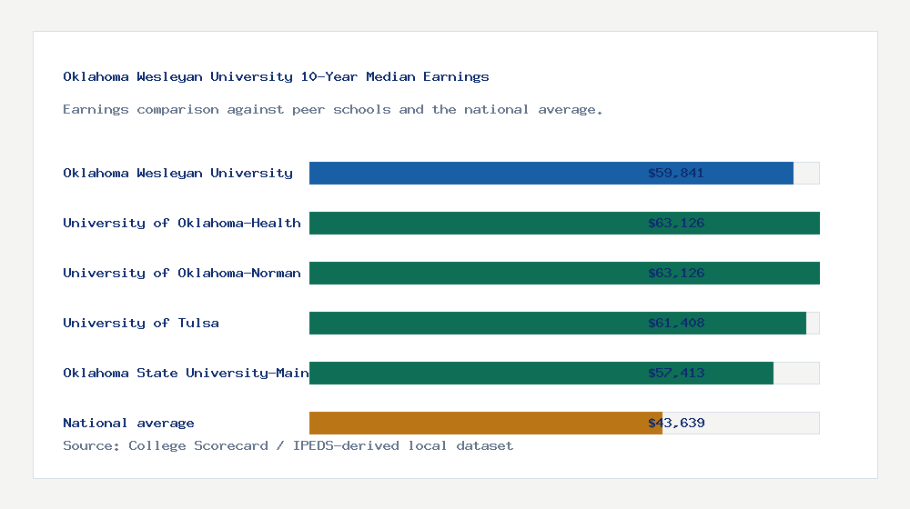 Oklahoma Wesleyan University earnings comparison bar chart - $59,841 median 10-year earnings compared with peer schools and the national average