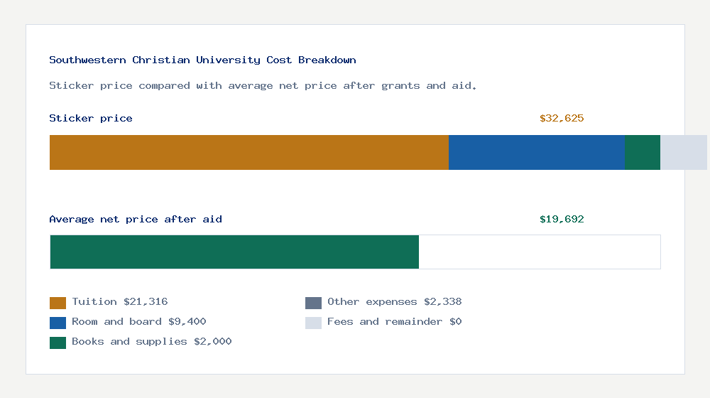 Southwestern Christian University cost of attendance breakdown - $21,316 tuition vs $19,692 average net price after financial aid