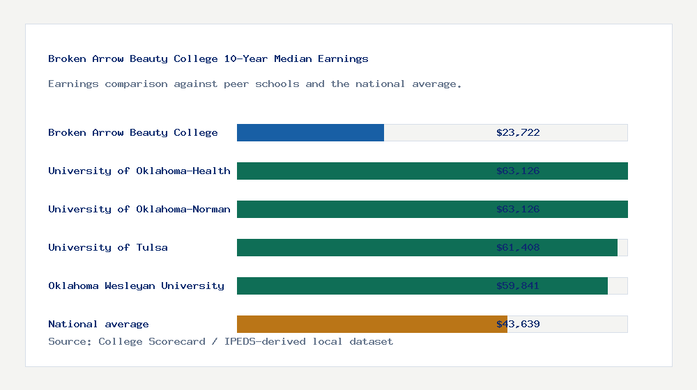 Broken Arrow Beauty College earnings comparison bar chart - $23,722 median 10-year earnings compared with peer schools and the national average