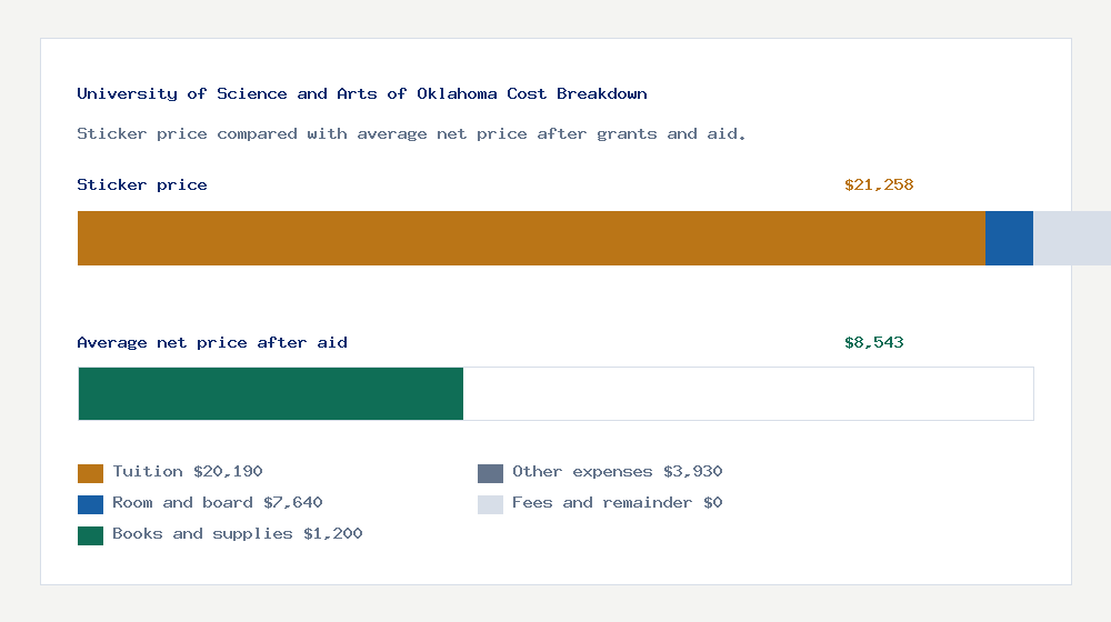 University of Science and Arts of Oklahoma cost of attendance breakdown - $20,190 tuition vs $8,543 average net price after financial aid