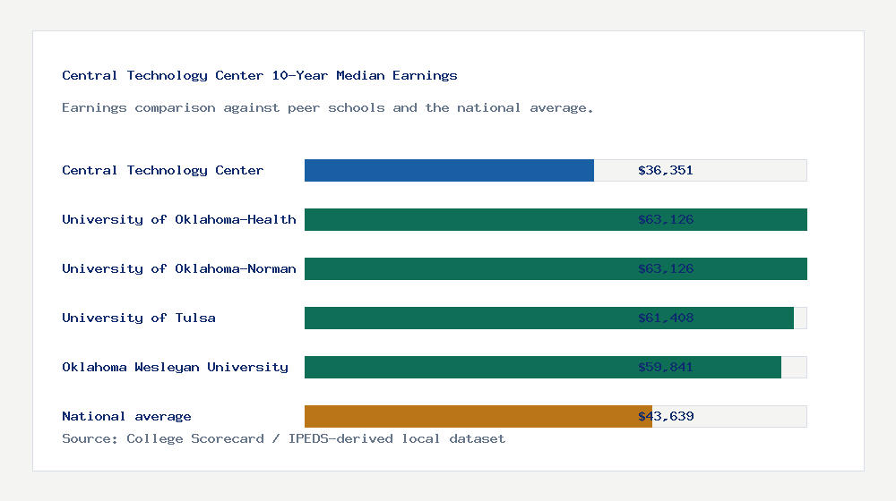 Central Technology Center earnings comparison bar chart - $36,351 median 10-year earnings compared with peer schools and the national average