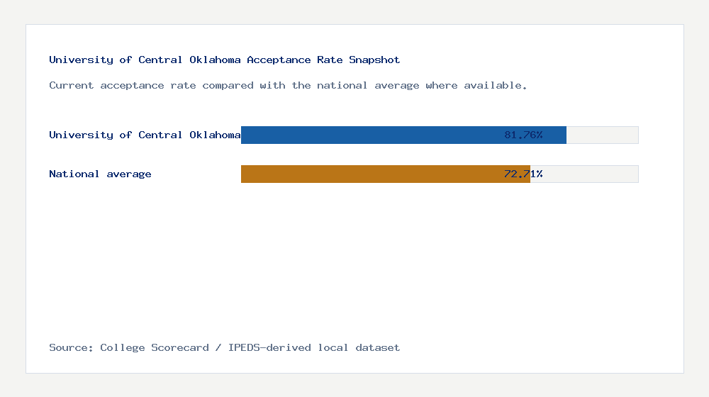 University of Central Oklahoma acceptance rate chart showing 81.76% acceptance rate compared with the national average