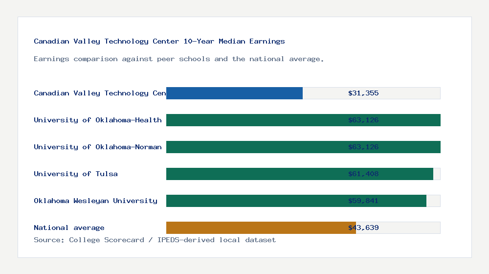 Canadian Valley Technology Center earnings comparison bar chart - $31,355 median 10-year earnings compared with peer schools and the national average