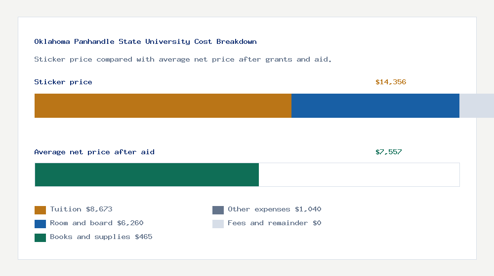 Oklahoma Panhandle State University cost of attendance breakdown - $8,673 tuition vs $7,557 average net price after financial aid