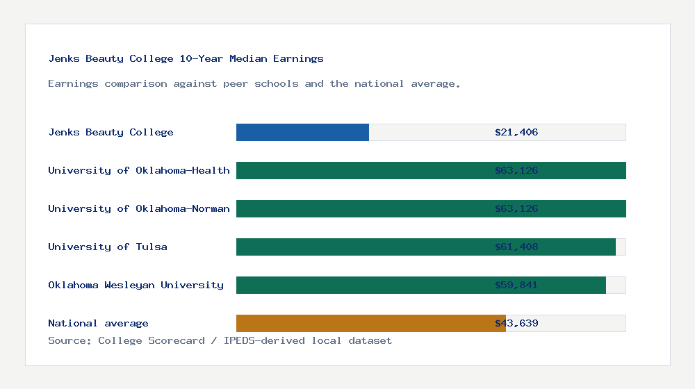 Jenks Beauty College earnings comparison bar chart - $21,406 median 10-year earnings compared with peer schools and the national average