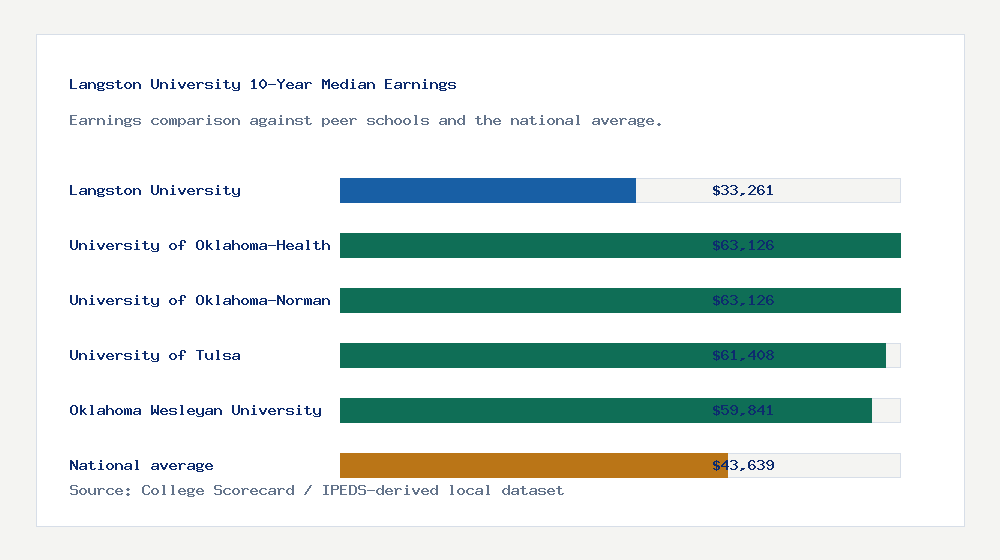 Langston University earnings comparison bar chart - $33,261 median 10-year earnings compared with peer schools and the national average