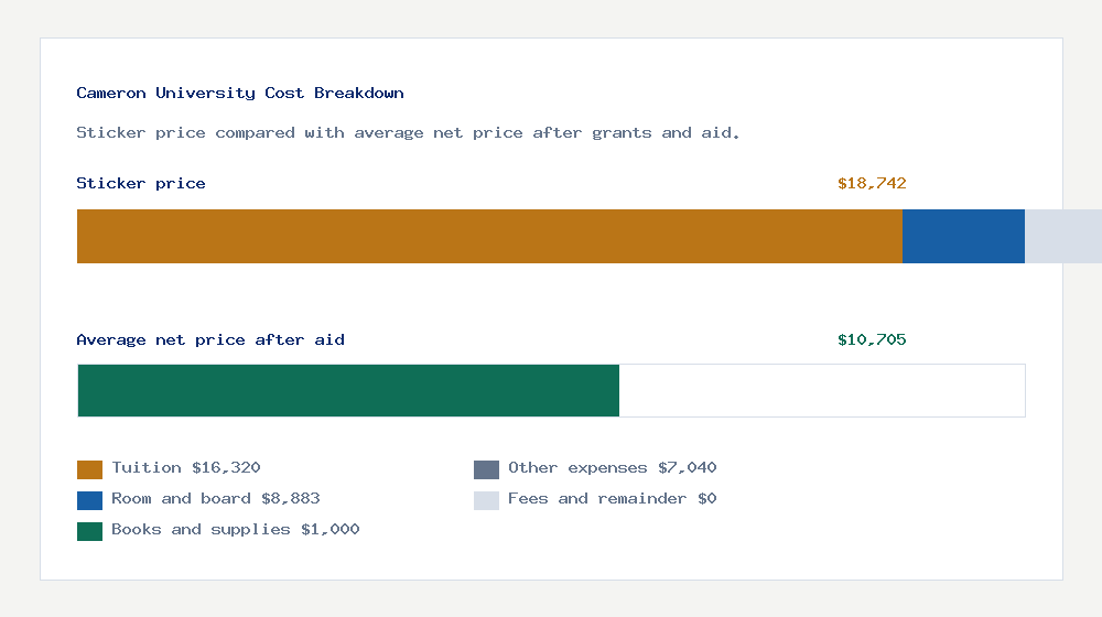 Cameron University cost of attendance breakdown - $16,320 tuition vs $10,705 average net price after financial aid