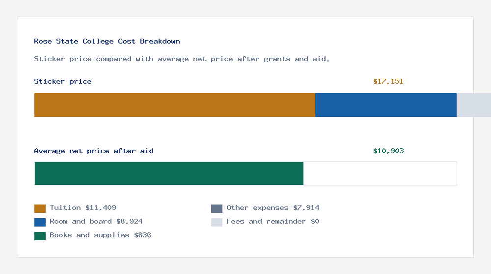 Rose State College cost of attendance breakdown - $11,409 tuition vs $10,903 average net price after financial aid