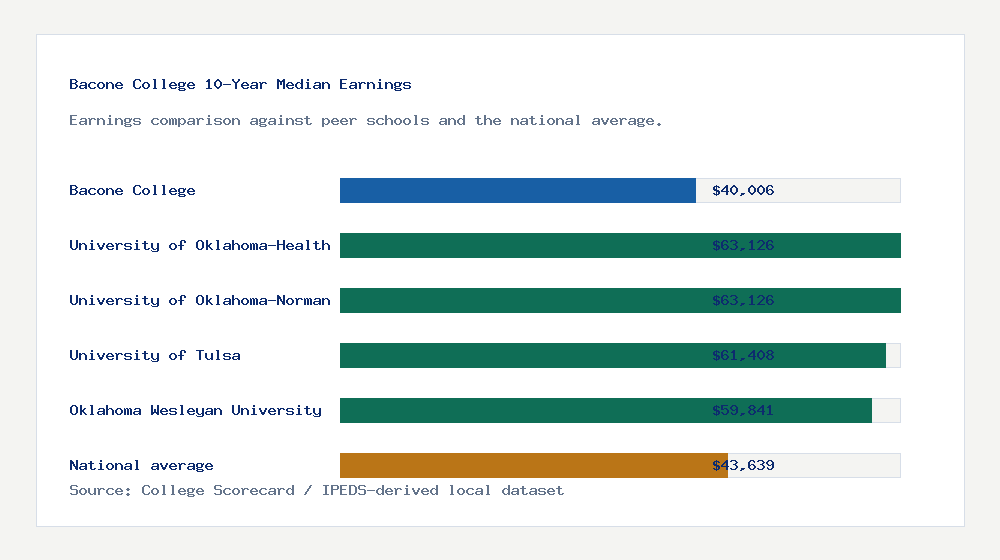 Bacone College earnings comparison bar chart - $40,006 median 10-year earnings compared with peer schools and the national average