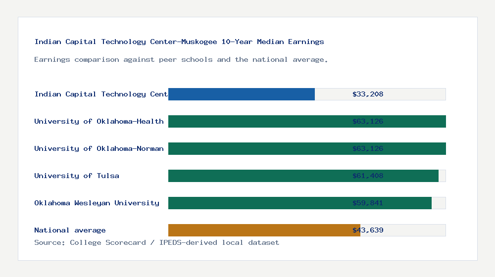 Indian Capital Technology Center-Muskogee earnings comparison bar chart - $33,208 median 10-year earnings compared with peer schools and the national average