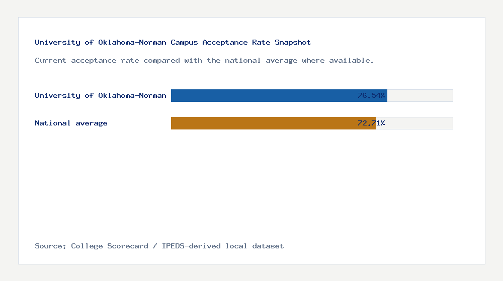 University of Oklahoma-Norman Campus acceptance rate chart showing 76.54% acceptance rate compared with the national average