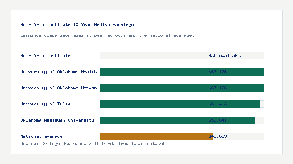 Hair Arts Institute earnings comparison bar chart - Not available median 10-year earnings compared with peer schools and the national average