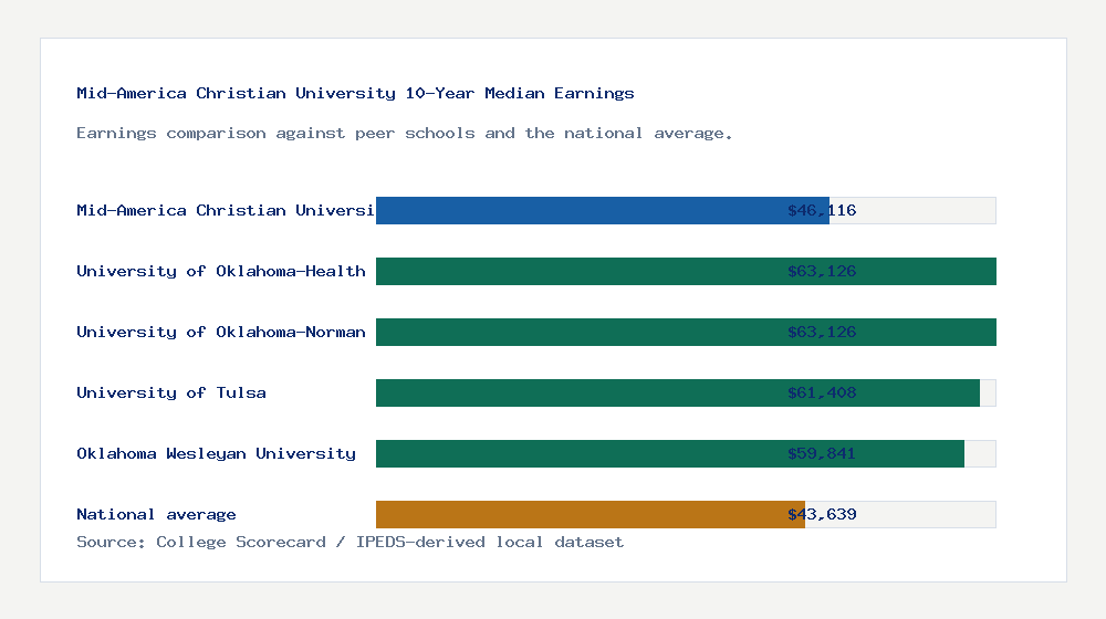 Mid-America Christian University earnings comparison bar chart - $46,116 median 10-year earnings compared with peer schools and the national average