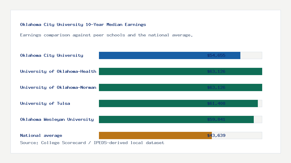 Oklahoma City University earnings comparison bar chart - $54,655 median 10-year earnings compared with peer schools and the national average