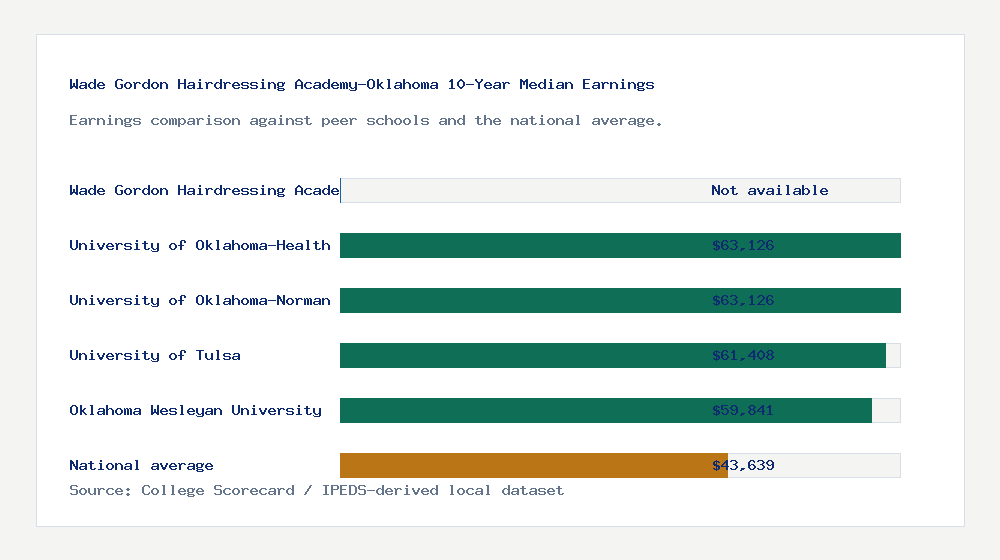 Wade Gordon Hairdressing Academy-Oklahoma earnings comparison bar chart - Not available median 10-year earnings compared with peer schools and the national average