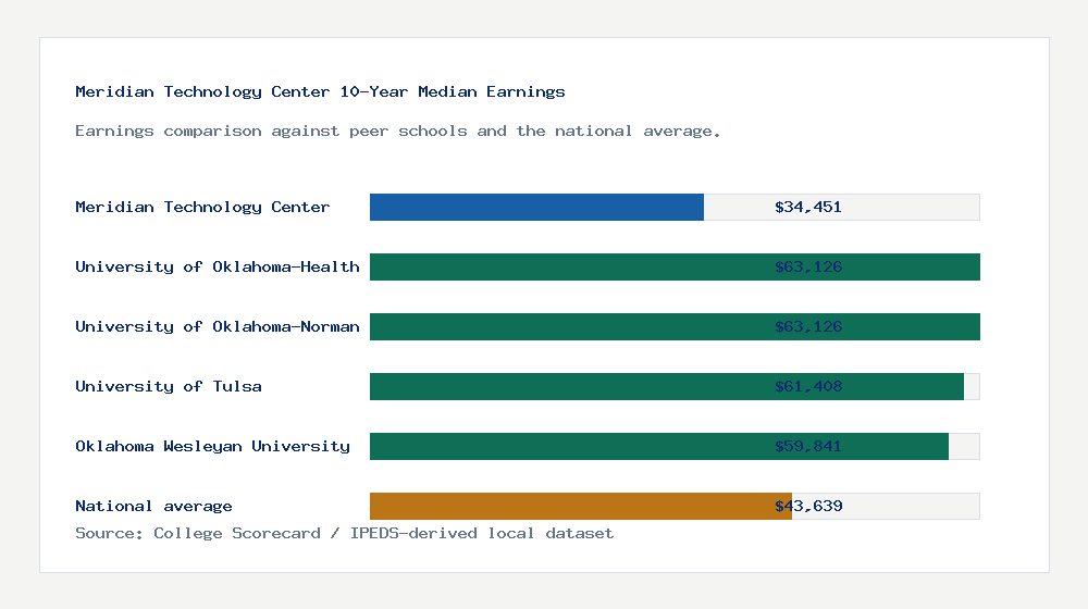 Meridian Technology Center earnings comparison bar chart - $34,451 median 10-year earnings compared with peer schools and the national average