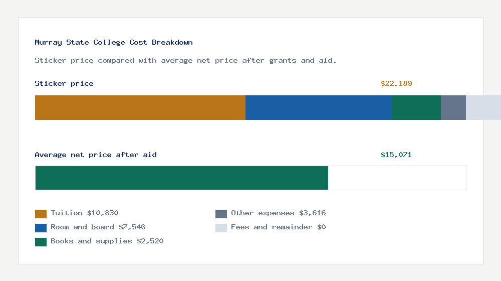 Murray State College cost of attendance breakdown - $10,830 tuition vs $15,071 average net price after financial aid