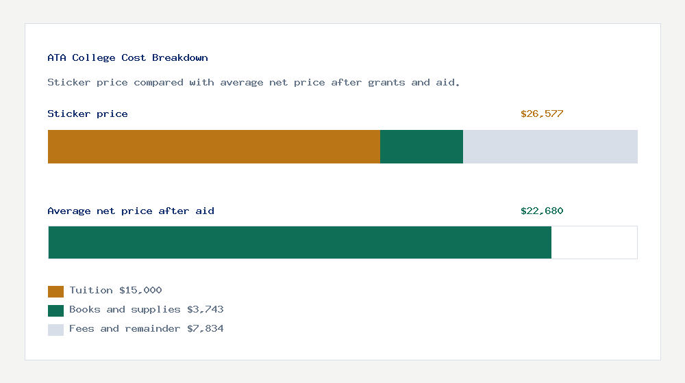 ATA College cost of attendance breakdown - $15,000 tuition vs $22,680 average net price after financial aid