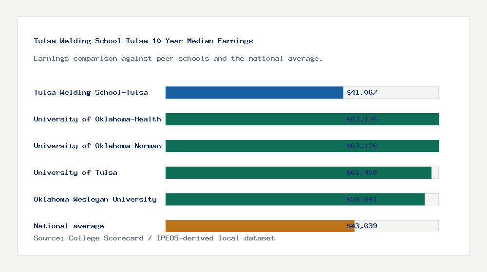Tulsa Welding School-Tulsa earnings comparison bar chart - $41,067 median 10-year earnings compared with peer schools and the national average