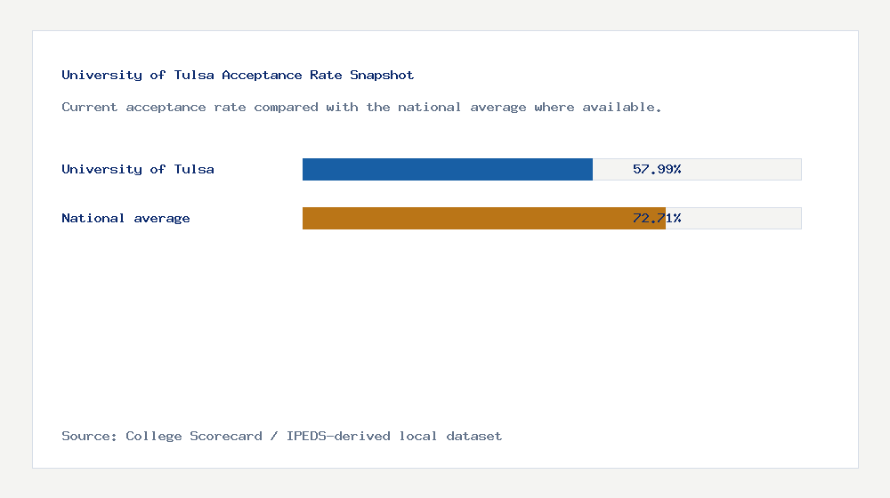 University of Tulsa acceptance rate chart showing 57.99% acceptance rate compared with the national average