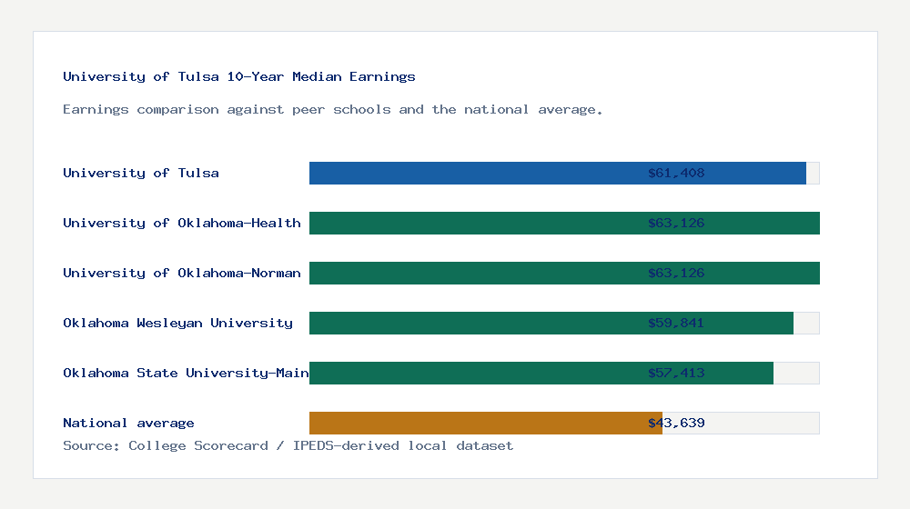 University of Tulsa earnings comparison bar chart - $61,408 median 10-year earnings compared with peer schools and the national average