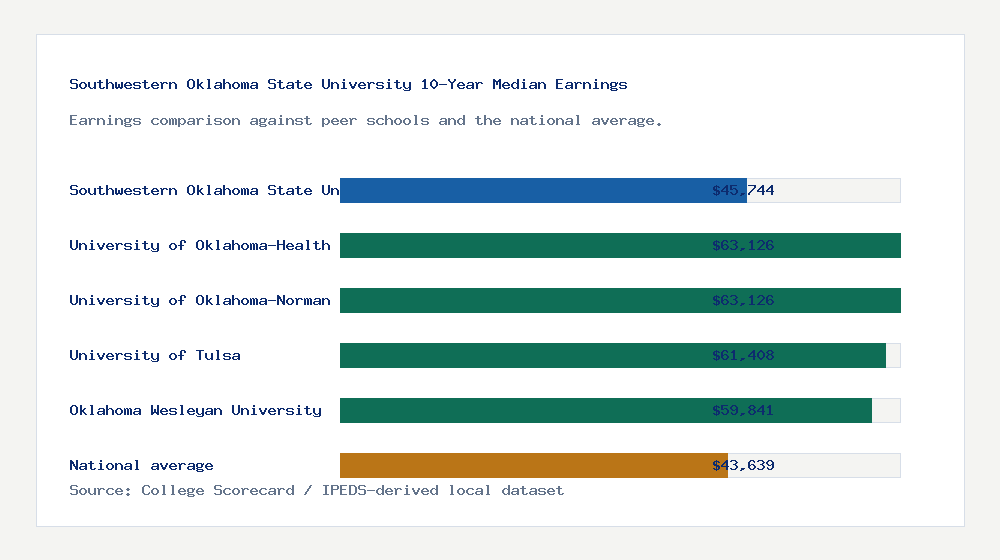 Southwestern Oklahoma State University earnings comparison bar chart - $45,744 median 10-year earnings compared with peer schools and the national average