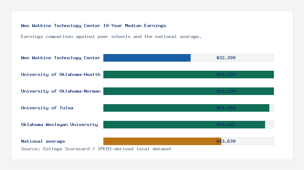 Wes Watkins Technology Center earnings comparison bar chart - $32,209 median 10-year earnings compared with peer schools and the national average