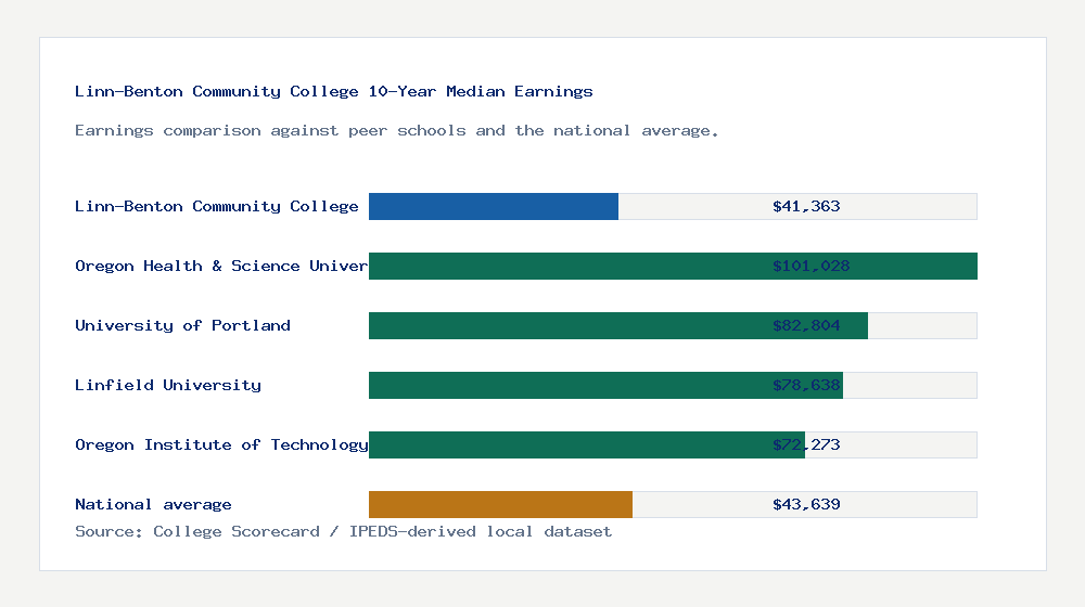Linn-Benton Community College earnings comparison bar chart - $41,363 median 10-year earnings compared with peer schools and the national average