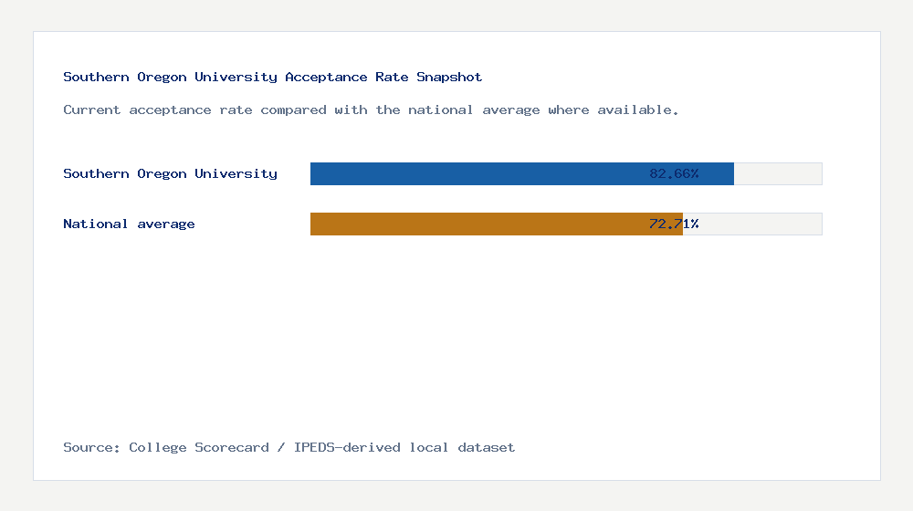 Southern Oregon University acceptance rate chart showing 82.66% acceptance rate compared with the national average