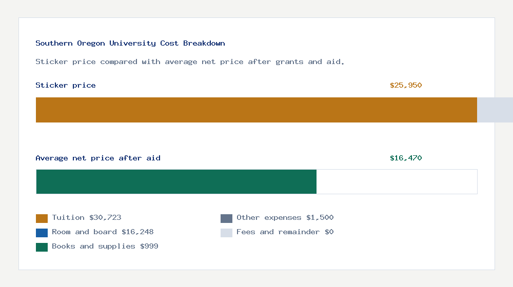 Southern Oregon University cost of attendance breakdown - $30,723 tuition vs $16,470 average net price after financial aid
