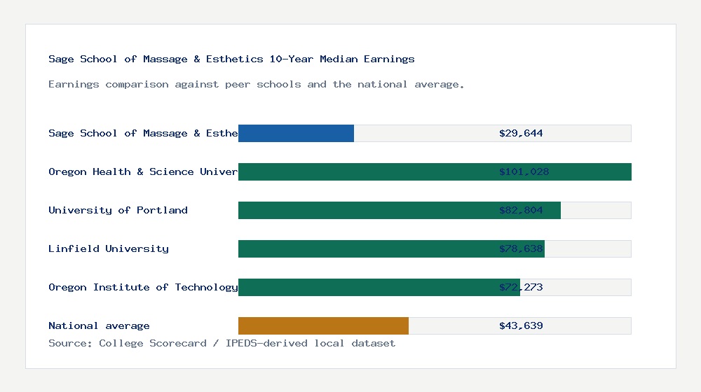 Sage School of Massage & Esthetics earnings comparison bar chart - $29,644 median 10-year earnings compared with peer schools and the national average