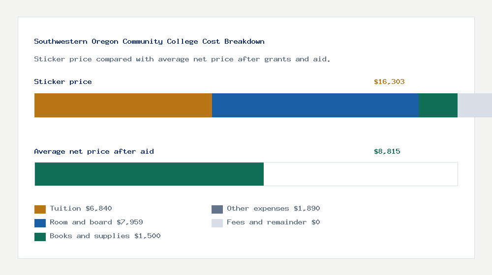 Southwestern Oregon Community College cost of attendance breakdown - $6,840 tuition vs $8,815 average net price after financial aid