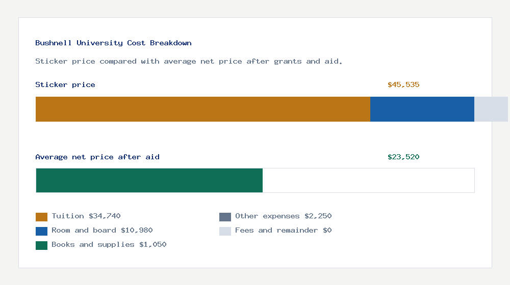Bushnell University cost of attendance breakdown - $34,740 tuition vs $23,520 average net price after financial aid