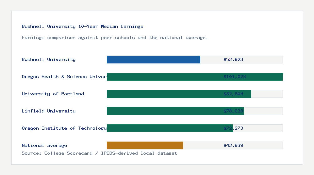 Bushnell University earnings comparison bar chart - $53,623 median 10-year earnings compared with peer schools and the national average