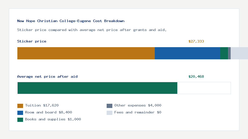 New Hope Christian College-Eugene cost of attendance breakdown - $17,620 tuition vs $20,468 average net price after financial aid