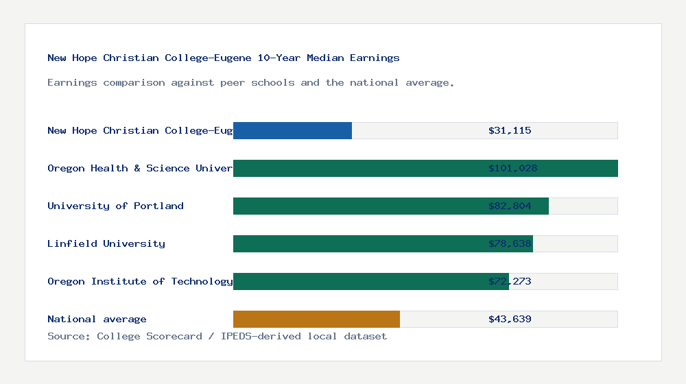 New Hope Christian College-Eugene earnings comparison bar chart - $31,115 median 10-year earnings compared with peer schools and the national average