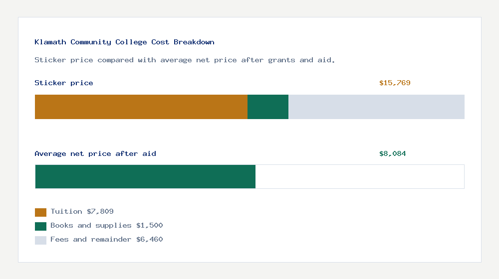 Klamath Community College cost of attendance breakdown - $7,809 tuition vs $8,084 average net price after financial aid