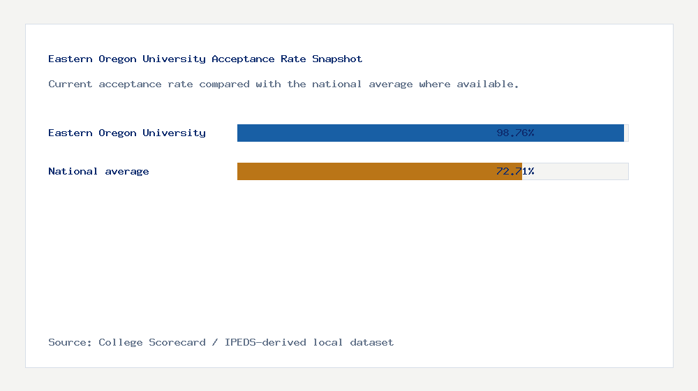 Eastern Oregon University acceptance rate chart showing 98.76% acceptance rate compared with the national average