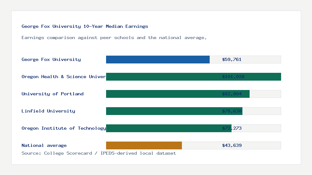 George Fox University earnings comparison bar chart - $59,761 median 10-year earnings compared with peer schools and the national average