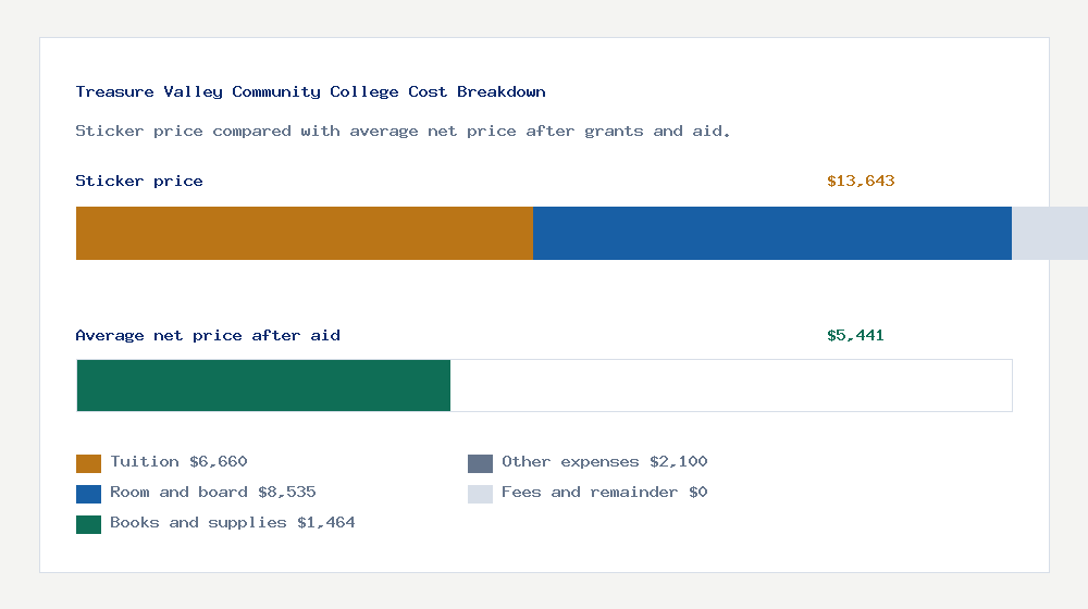 Treasure Valley Community College cost of attendance breakdown - $6,660 tuition vs $5,441 average net price after financial aid