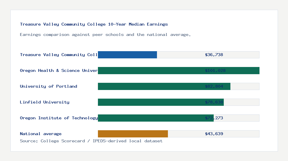 Treasure Valley Community College earnings comparison bar chart - $36,738 median 10-year earnings compared with peer schools and the national average