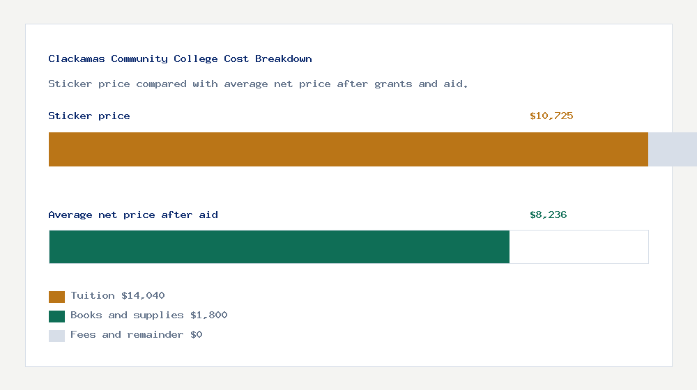 Clackamas Community College cost of attendance breakdown - $14,040 tuition vs $8,236 average net price after financial aid