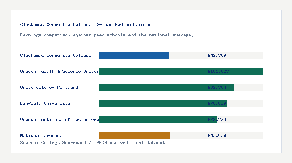 Clackamas Community College earnings comparison bar chart - $42,886 median 10-year earnings compared with peer schools and the national average